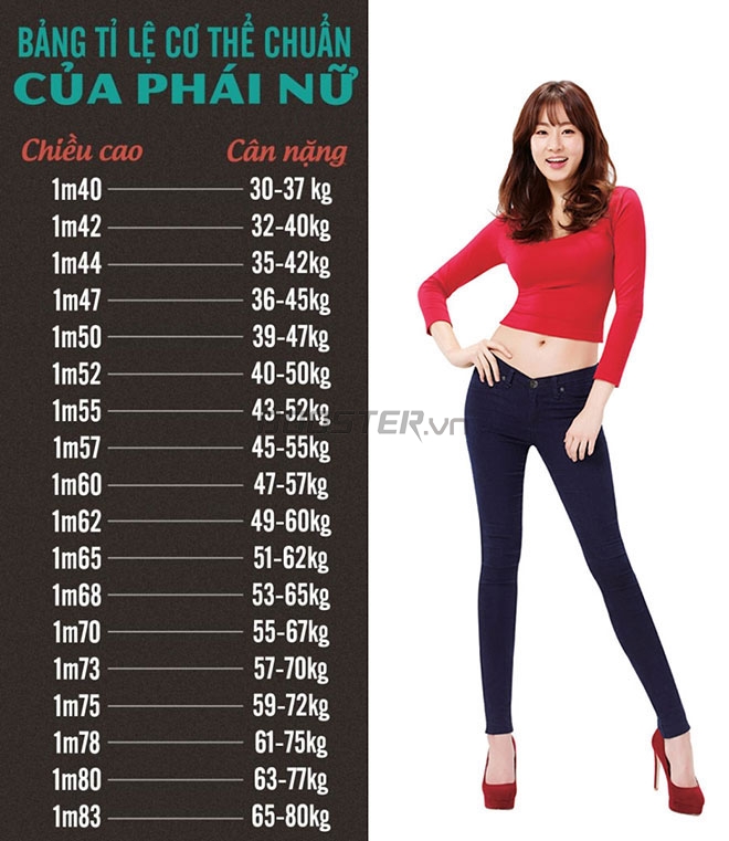 Cách tính chiều cao cân nặng chuẩn của nam và nữ bang chi so co the chuan cho phu nu